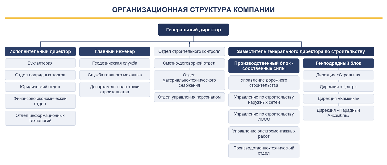 Организационная структура компании